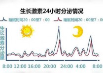 早上什么时候分泌瘦素 怎样快速让体内瘦素达标