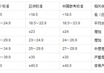 体重指数偏高什么意思 bmi低于16健康值会怎么样