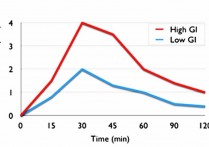 食物GL是什么 升糖快慢取决于什么