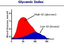 低gi食物是什么意思 最全食物低gi值表