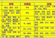 什么食物中含有糖 含糖高食物一览表