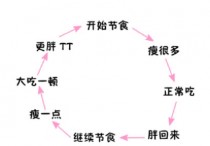 反弹后再减肥 有什么诀窍 减肥成功后如何防止反弹