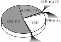 绿豆的营养价值 绿豆的最佳食物