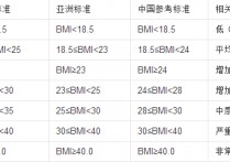 体重百分比是什么 标准体重最新公式怎样计算