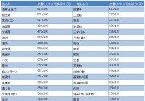 食物卡路里表大全 最权威官方食物热量表