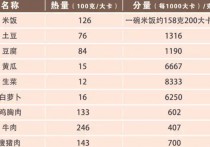 1000大卡包括什么 1000大卡相当于多少米饭