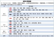 高gl食物什么意思 吃高gi的食物会怎么样