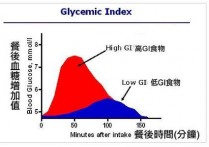 食物中的GI是什么 gi值和gl值什么意思