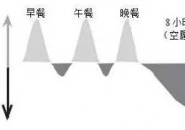 空腹有氧减脂效果好吗 早上空腹做有氧运动利于减脂吗